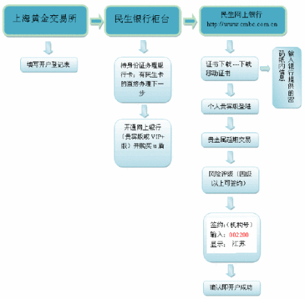 现货黄金开户