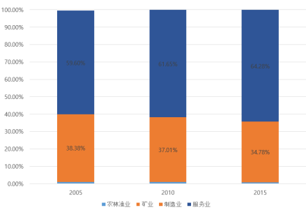 京畿道产业结构