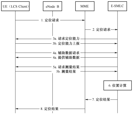 图5‑32  UE发起的定位过程示意图