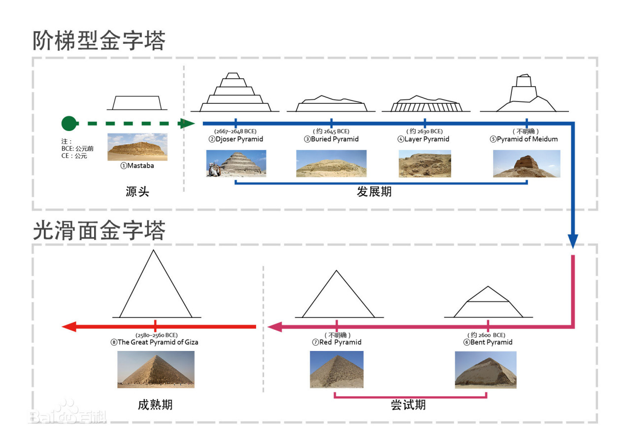 发展过程