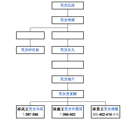 拓跋世系