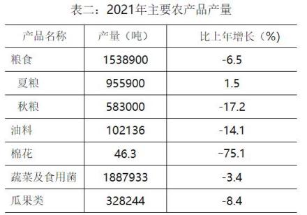 滑县主要农产品产量示意图（2021年）