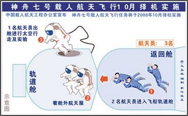 神七太空行走示意图