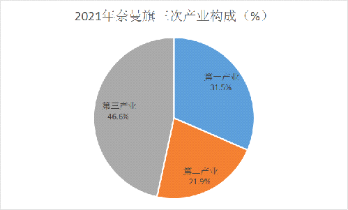 2021年奈曼旗三次产业构成