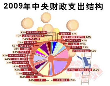 2009年中央财政赤字为7500亿