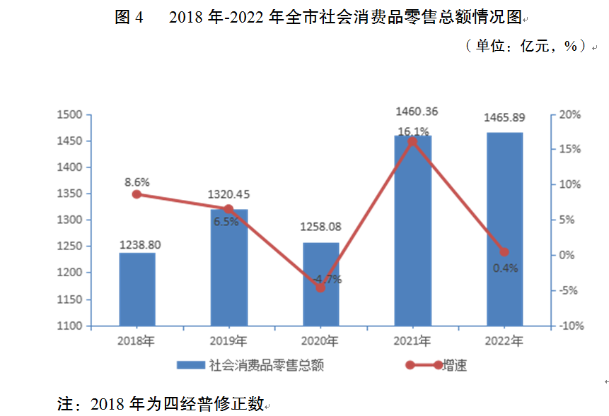 2018—2022年宿迁市社会消费品零售总额情况图