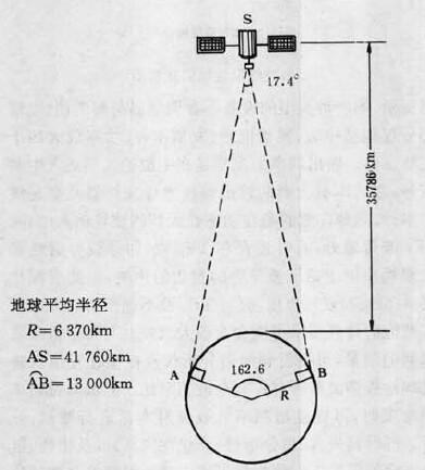 图1  同步卫星与地球的相对关系图