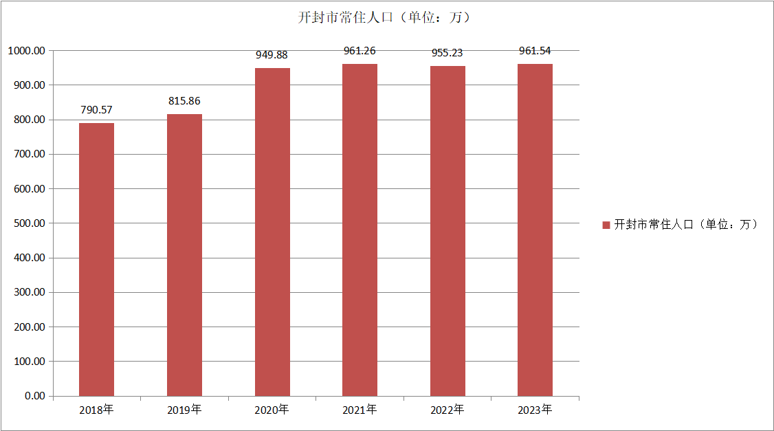 开封市常住人口（2018—2023）