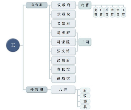 朝鲜王朝官制简图