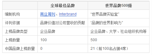 2011年《全球最佳品牌》与《世界品牌500强》对比图