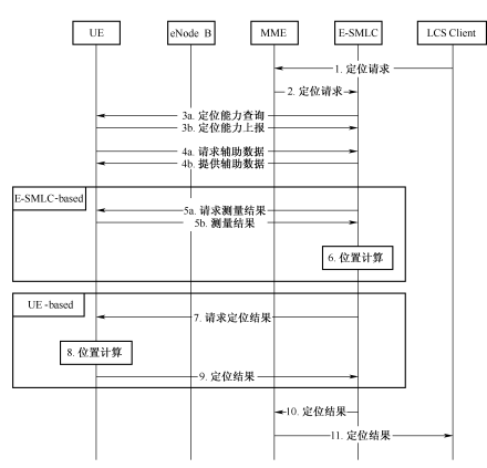 图5‑34  网络侧发起的定位过程