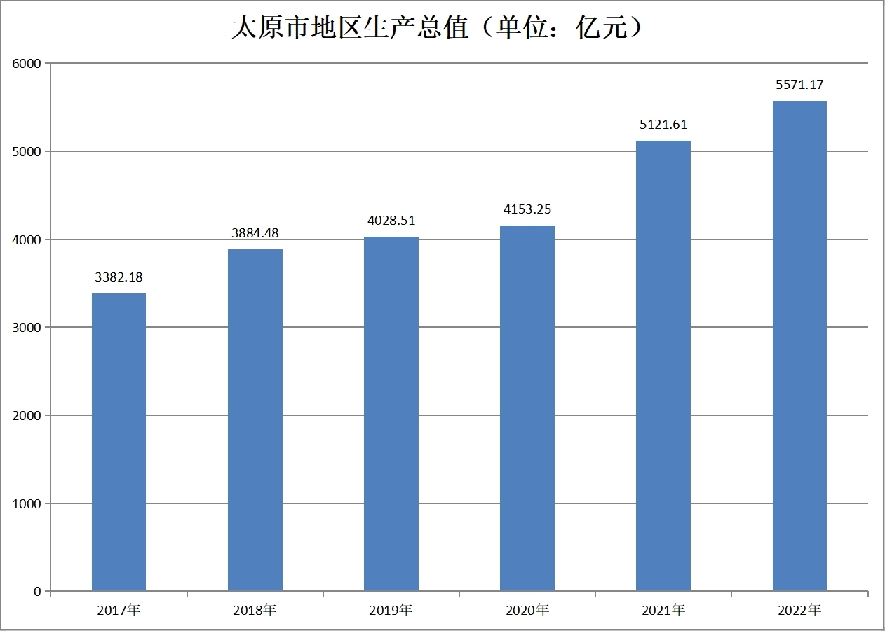 太原市地区生产总值（2017年~2022年）变化