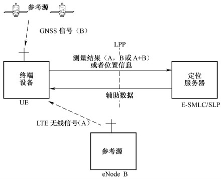 图5‑25  LPP协议栈