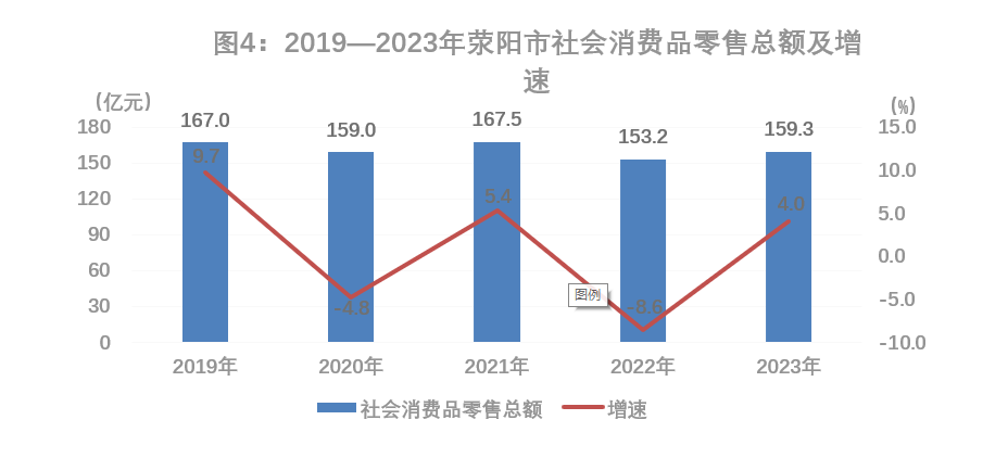 2019-2023年荥阳市社会消费品零售总额及增速