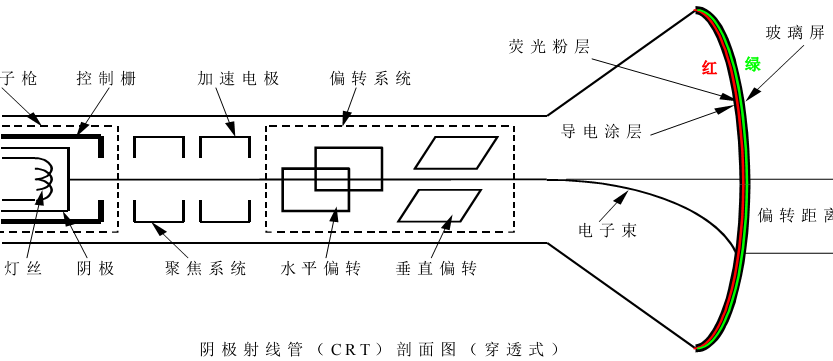 阴极射线管（CRT）剖面图（穿透式）