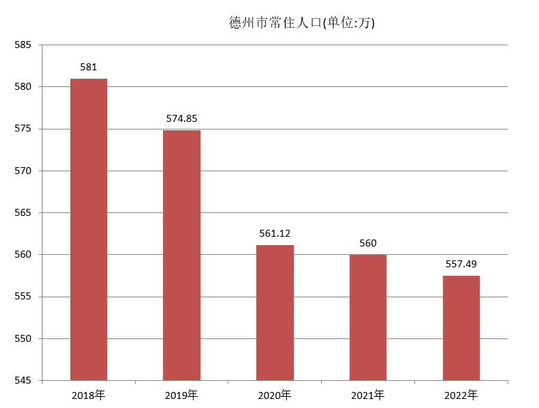 德州市常住人口（2018年~2022年）变化