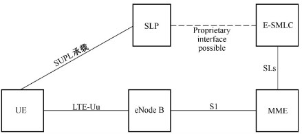 图5‑24  E-UTRAN的定位架构图
