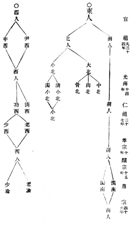 朝鲜朋党分化图