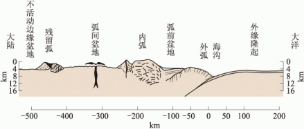 沟–弧–盆系横剖面结构模式