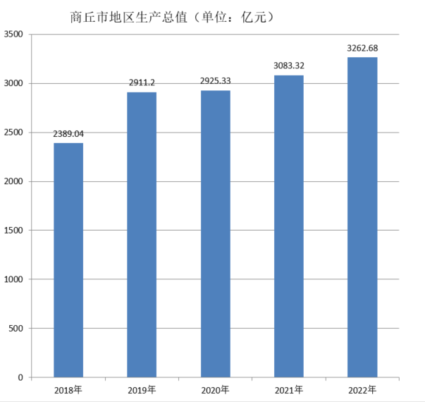 商丘市地区生产总值（2018年~2022年）变化