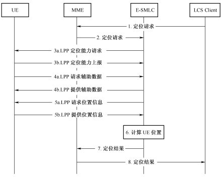 图5‑31  网络侧触发定位请求的定位流程图