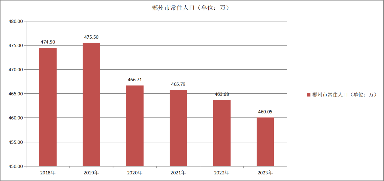 郴州市常住人口变化（2018—2023）