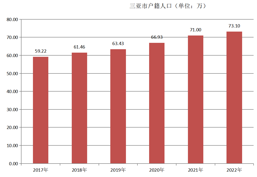 三亚市常住人口（2017年~2022年）变化