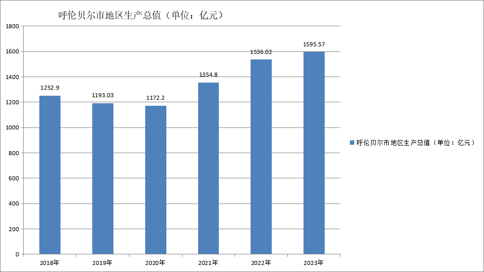 呼伦贝尔市地区生产总值变化（2018—2023）