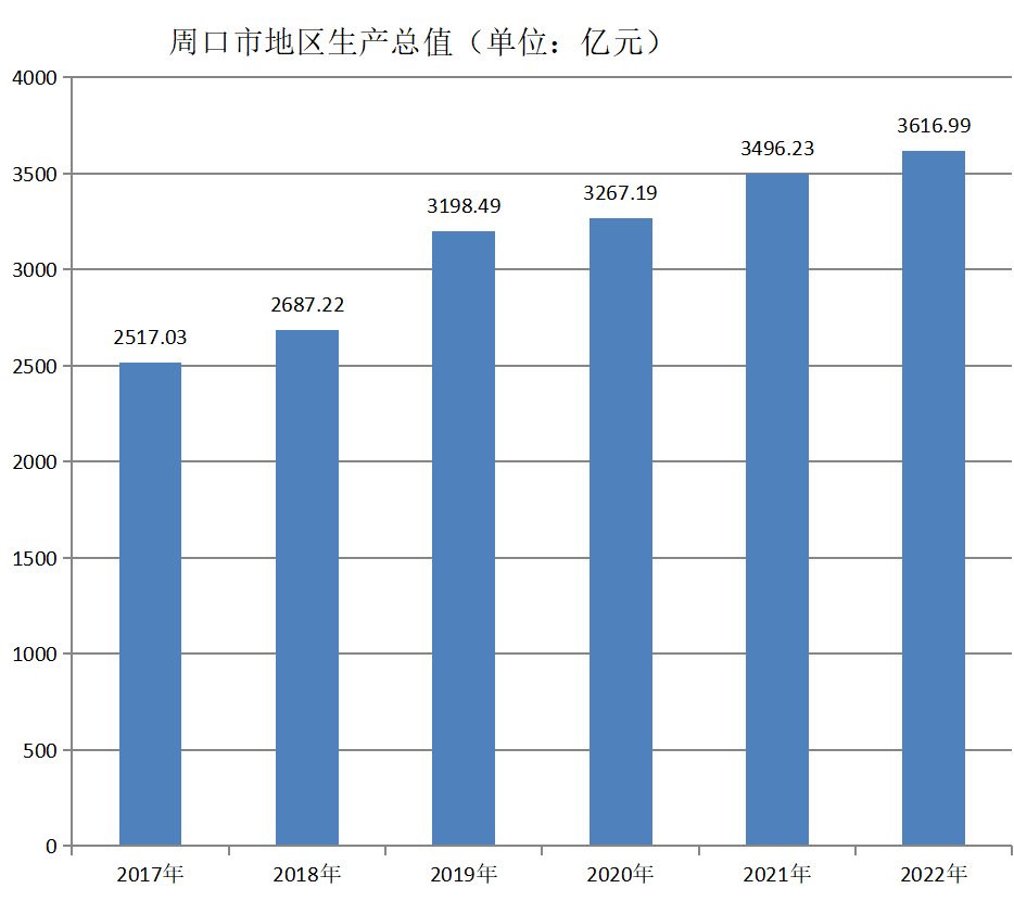 周口市地区生产总值（2017年~2022年）变化