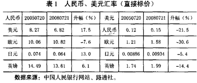 汇率制度改革对金融稳定的影响