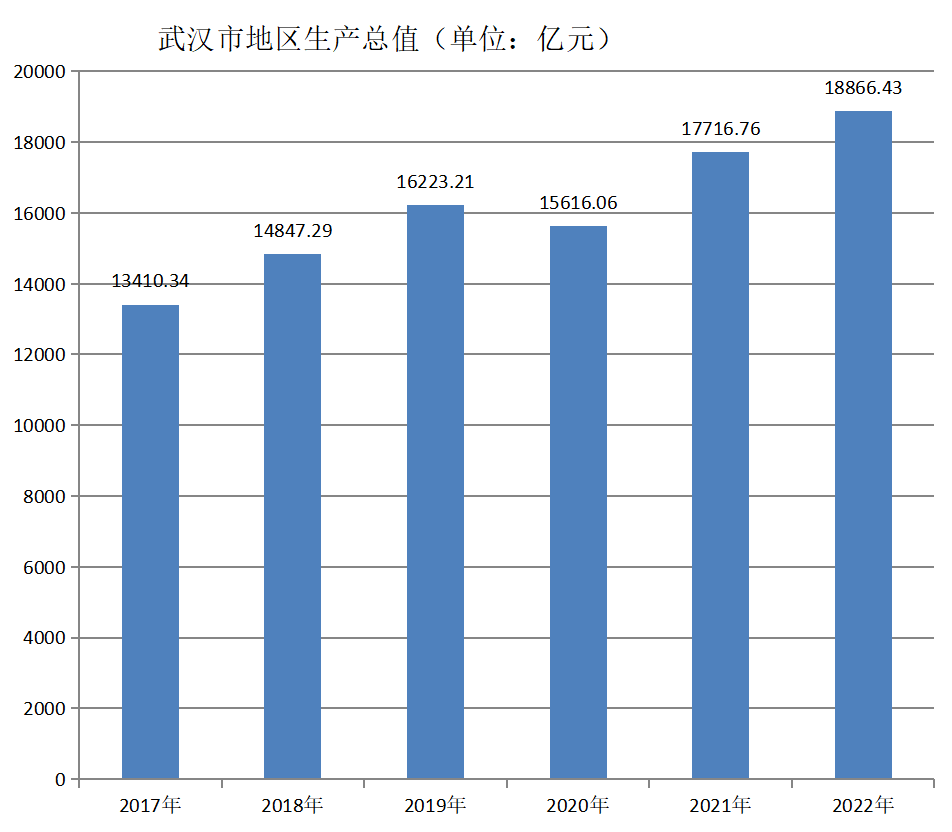 武汉市地区生产总值（2017年~2022年）变化