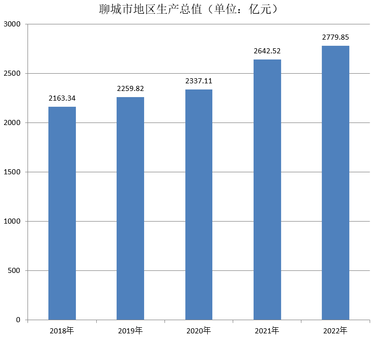 聊城市地区生产总值（2018年~2022年）变化