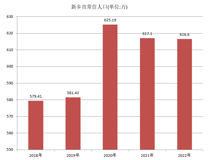 新乡市常住人口（2018年~2022年）变化