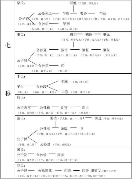 七穆世系表（截取自王秋月《传承与变革：春秋子产事功述》） 