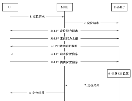 图5‑30  UE触发定位请求的定位流程图