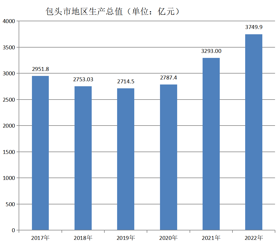 包头市地区生产总值（2017年~2022年）变化