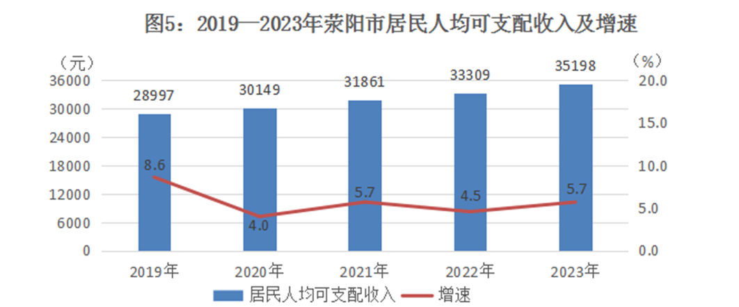 2019-2023年荥阳市居民人均可支配收入及增速