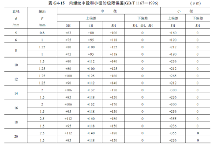 内螺纹中径和小径的极限偏差