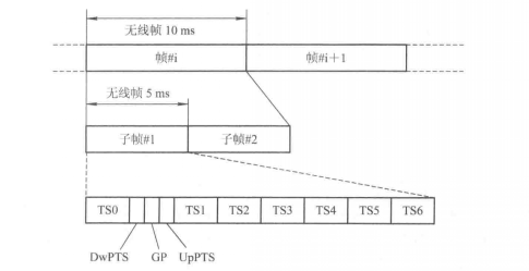 物理信道的信号格式