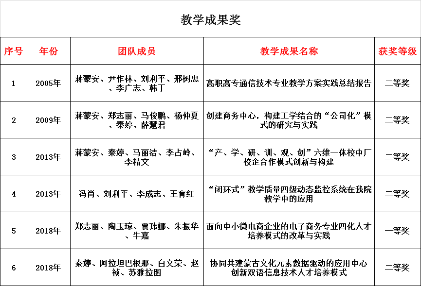 自治区级教学成果