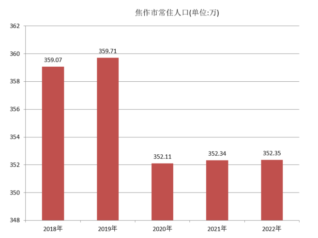 焦作市常住人口（2018年~2022年）变化