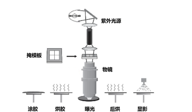 光刻中各种工艺步骤的简单图示 