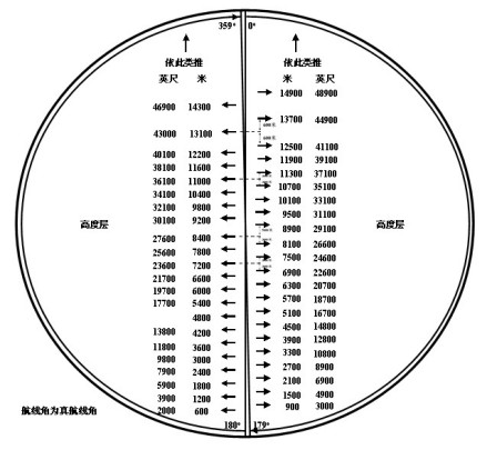 飞行高度层配备标准示意图