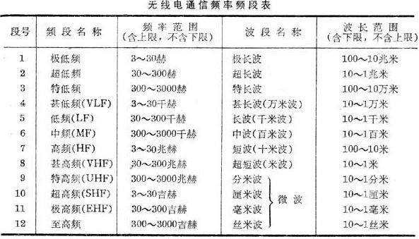 图1 无线电通信频率频段表