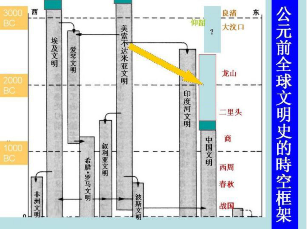 公元前全球文明史的历史框架