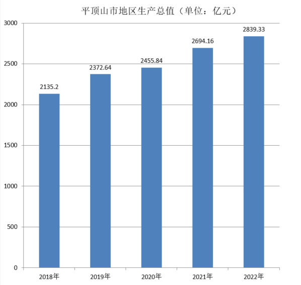 平顶山市地区生产总值（2018年~2022年）变化