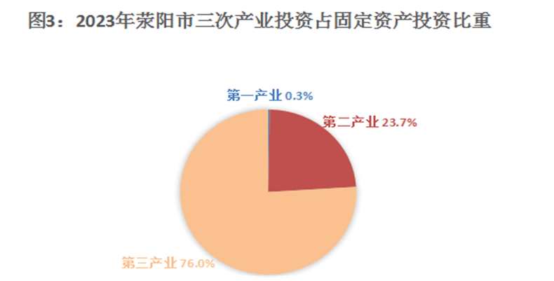 2023年荥阳市三次产业投资占固定资产投资比重