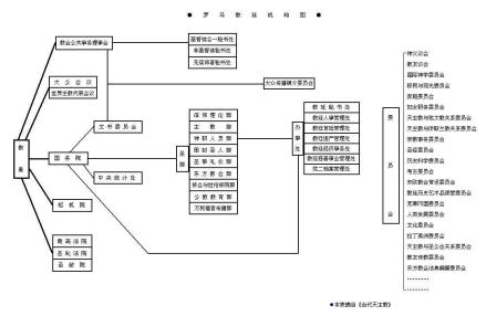 罗马教廷机构图