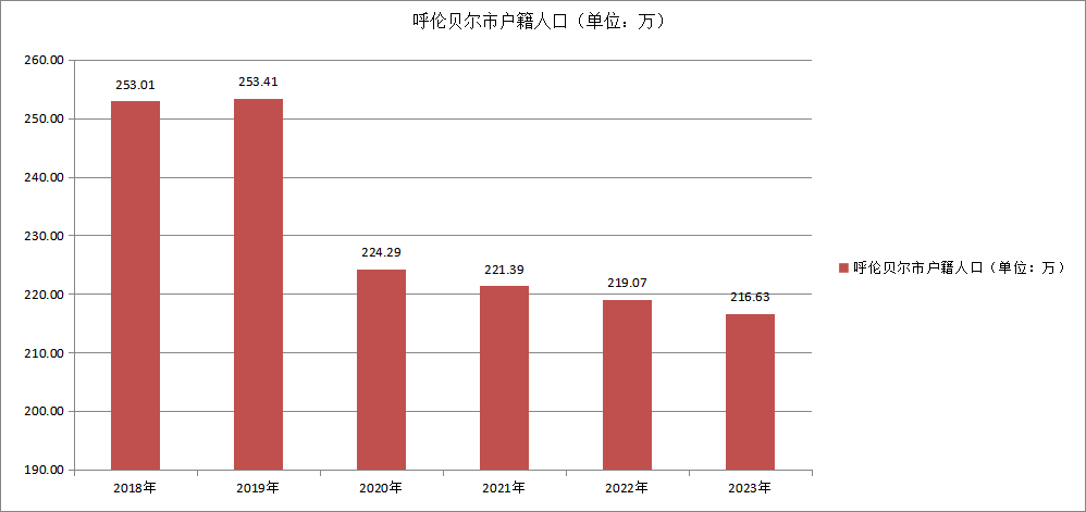 呼伦贝尔市常住人口变化（2018—2023）