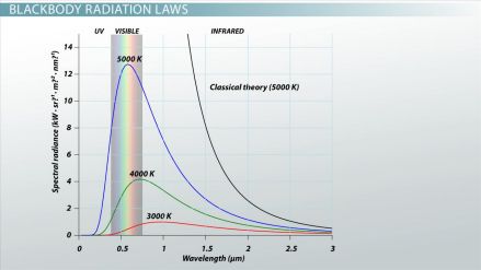 Wien's Law vs. Stefan-Boltzman